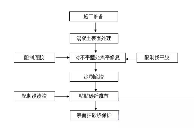 西盟碳纤维加固的优势以及使用方法